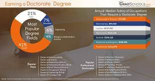 • a doctorate of nursing practice (dnp) program doctor of philosophy (phd) programs prepare nurse scholars and researchers to make a meaningful impact on the theoretical foundation of nursing. Doctorate Degrees Phd Programs 2021