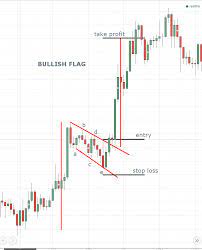Forex Trading Technical Analysis Patterns Flag Bullish Stock Market Usingfibonaccipercentages Stockmarket Etrade Stock Fu Finans Teknik Egitim