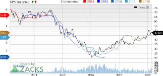 Over the past 12 months, the bhp share price has increased 31.8%. Bhp Billiton S Bhp 1h Fy18 Earnings Revenues Up Y Y Nasdaq