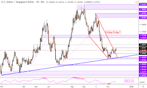 us dollar technical forecast usd sgd usd myr usd php rates