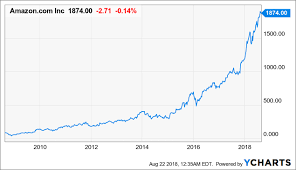 That swell has many investors wondering whether to buy amazon stock. Why Amazon Amzn Stock Probably Won T Undergo A Correction Investorplace