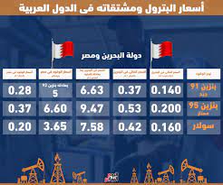 وفي المملكة العربية السعودية ، أحد أكبر الدول المصدرة للنفط الخام في المنطقة العربية وحول العالم ، إلا أن صادرات المملكة النفطية وكانت شركة أرامكو السعودية عملاق الشركات النفطية العالمية ، قد أصدرت أمس الأحد قرارا برفع أسعار البنزين وأوضحت أن الأسعار الجديدة. Ø£Ø³Ø¹Ø§Ø± Ø§Ù„ÙˆÙ‚ÙˆØ¯ ÙÙ‰ Ù…ØµØ± Ø£Ù‚Ù„ Ù…Ù† Ø¯ÙˆÙ„ Ø¹Ø±Ø¨ÙŠØ© Ø¨Ù†Ø²ÙŠÙ† 92 Ø³Ø¹Ø±Ù‡ Ø£Ø±Ø®Øµ Ù…Ù† Ø§Ù„Ø¯ÙˆÙ„ Ø§Ù„Ù†ÙØ·ÙŠØ© Ø§Ù„ÙƒØ¨Ø±Ù‰ Ù…Ø«Ù„ Ø§Ù„Ù…Ù…Ù„ÙƒØ© Ø§Ù„Ø¹Ø±Ø¨ÙŠØ© Ø§Ù„Ø³Ø¹ÙˆØ¯ÙŠØ© ÙˆØ§Ù„Ø¥Ù…Ø§Ø±Ø§Øª Ø§Ù„Ø³ÙˆÙ„Ø§Ø± ÙÙ‰ Ø¹Ù…Ø§Ù† Ø£ÙƒØ«Ø± Ø¨Ù€ 3 Ø£Ø¶Ø¹Ø§Ù Ø¹Ù† Ø§Ù„Ù‚Ø§Ù‡Ø±Ø© Ùˆ Ø³Ø¹Ø± Ø§Ù„Ø®Ø§Ù…