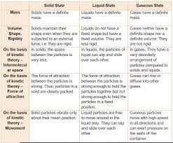 Liquid matter is made of more loosely packed particles. Explain Properties Of Matter Chemistry Topperlearning Com Gkicsm