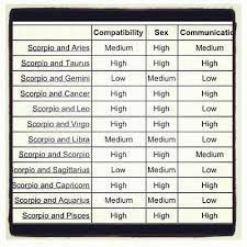 Scorpio and leo make one of the strangest combinations in astrology, although it can work out quite beautifully, as long as both are prepared to. 45 Scorpio And Lovers Ideas Scorpio Scorpio Love Pisces And Scorpio