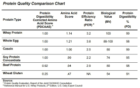 Whey Protein Powder Comparison Chart Best Picture Of Chart