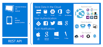 Mobile app development is not reserved just for the big players anymore. Mobile App Development Visual Studio