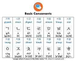 This page contains a course in the korean alphabet, pronunciation and sound of each letter as well as a list of other lessons in grammar topics and common . Korean Pronunciation Tips Part 1 Consonant Sounds Lango Institute