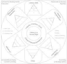 Stages Of Literacy Development The Literacy Bug