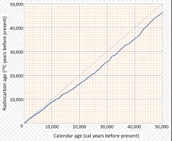 Each radioactive isotope has a known, fixed rate of. Carbon 14 Has A Half Life Of 6000 Years A Fossil Is Found Where The Carbon 14 Content Has Fallen To 12 5 Of The Original How Old Is The Fossil Quora