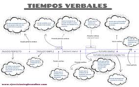 Tiempos Verbales En Ingles Ejercicios Ingles Online Tiempos Verbales En Ingles Modales En Ingles Tiempos Verbales