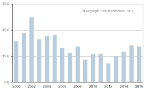 brazil interest rate brazil economy forecast outlook