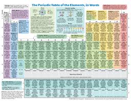 Periodic Table Of The Elements In Pictures And Words Periodic Table Of The Elements Periodic Table Chemistry Worksheets