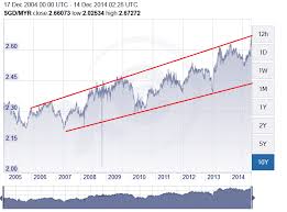 Sgd To Ringgit Chart Sectional Chart Key