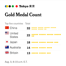 Medals tally and results table of 2020 summer olympics Gi D4vewtxgikm