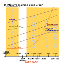 Mcmillan Running Calculator Training Plan Running Training Running