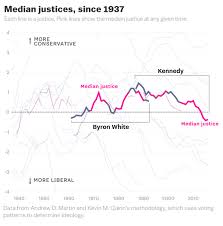 brett kavanaugh and the supreme courts shift to the right