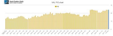Valspar Pe Ratio Val Stock Pe Chart History