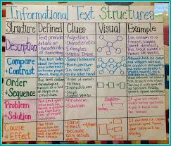 Informational Text Structures Writing Anchor Charts