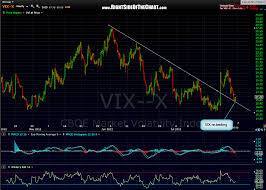 Vix 60 Minute Chart Right Side Of The Chart