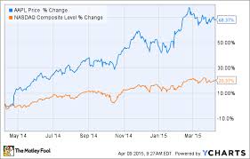 5 Catalysts That Make Apple Stock Undervalued Even At 125