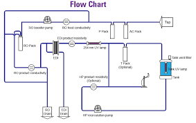 genie e flow chart hcs scientific chemical pte ltd