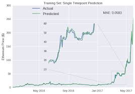 Cdd is simply terminology that calculates the time erased. Predicting Cryptocurrency Prices With Deep Learning Dashee87 Github Io