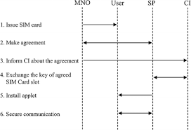 If your iphone runs out of power and you desperately need to make a call or connect to the internet, you can just swap the sim into another iphone and use it with your minutes and data bucket. Secure Communication Between Sp And Sim Card In Keyed Sim Cards Download Scientific Diagram