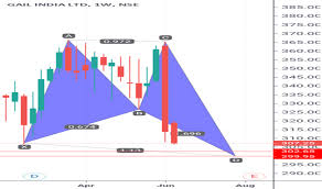 Gail Stock Price And Chart Nse Gail Tradingview