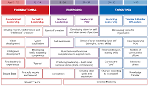 a systematic approach to leadership development by age