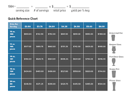 keg yield determining profit from a 1 2 barrel keg chart