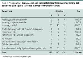 Scielo Saude Publica A Simplified Screening Strategy For Thalassaemia And Haemoglobin E In Rural Communities In South East Asia A Simplified Screening Strategy For Thalassaemia And Haemoglobin E In Rural Communities