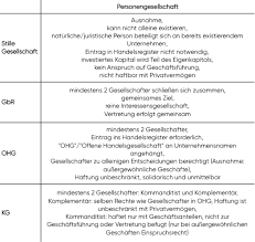 Rechtsform finden finde deine passende rechtsform: Unternehmensformen In Deutschland By Hufsy Medium