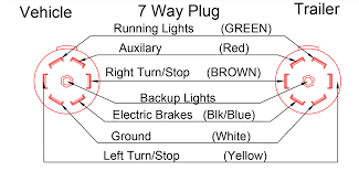 This is the most common (standard) wiring scheme for rv plugs and the one used bymajor auto manufacturers today. Plug Wiring Diagram Double A Trailers