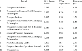 Find journals where your research is most likely to be accepted based on an analysis of tens of millions of citation connections in web of science core collection using manuscript matcher. The Top 10 Significant Journals In Web Of Science At Global Level N Download Table