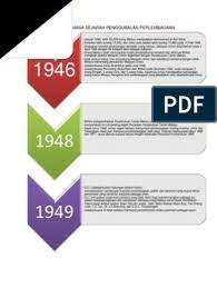 Penggubalan perlembagaan dikenali sebagai perlembagaan persekutuan tanah melayu. Carta Garis Masa Sejarah Penggubalan Perlembagaan