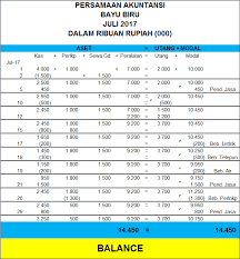 Contoh persamaan dasar akuntansi perusahaan 13 transaksi. Contoh Soal Persamaan Dasar Akuntansi Dan Pembahasannya Kuasai Dalam 5 Menit Bagian 2 Belajar Akuntansi
