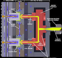Different Types and Applications of Hot Runners