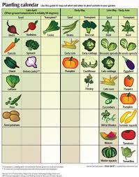 Spring Garden Calendar When To Plant Fruits And Vegetables