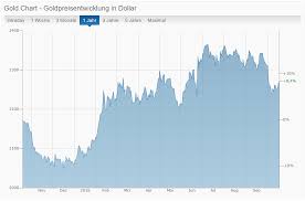 Gold wird dabei als rohstoff. Der Goldpreis Und Seine Entwicklung 2017 Mit Ausblick