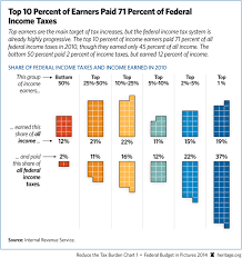 2014 Tax Day Chart Who Pays The Most