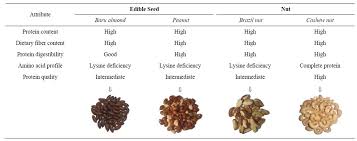 The collection and selling of brazil nuts is a primary source of income for rural brazilians and is often considered an alternative to deforestation. Edible Seeds And Nuts Grown In Brazil As Sources Of Protein For Human Nutrition