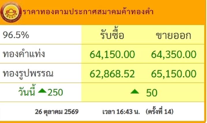 ราคาทองคำวันนี้ 27 ต.ค. 69 เปิดตลาด ปรับตัวขึ้น-ลง เช็กล่าสุดกี่บาท |  คมชัดลึก