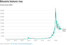 Historical bitcoin (btc/usd) price chart since 2009. Bitcoin Turns 10 Years Old From Nothing To Billions