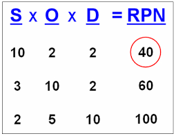 Rpn Fmea Risk Priority Number