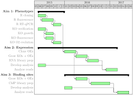 can i have a pgfgantt chart with different colors per bar