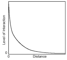 Distance Decay Friction Of Distance Human Geography Google Search Human Geography Ap Human Geography Geography