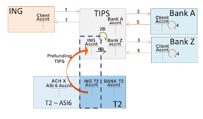 If you don't know your bank's routing number, you can find it using a quick internet search. Https Www Ecb Europa Eu Paym Groups Shared Docs 52332 Ami Pay 2017 05 03 Item 4 1 Tips Ach Two Instant Payment Models Pdf