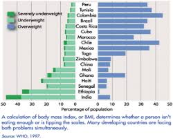Malaysia is the most obese country in asia, according to a study by british medical journal, the lancet. Self Perception And Quality Of Life Among Overweight And Obese Rural Housewives In Kelantan Malaysia Health And Quality Of Life Outcomes Full Text