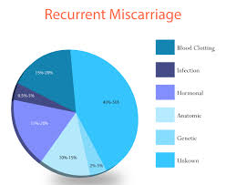 Image result for Recurrent Miscarriage