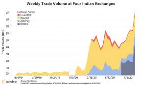 Make no mistake, cryptocurrency is a market and it behaves like any other market. India May Be Starting Its Biggest Bitcoin Bull Run Yet Coindesk